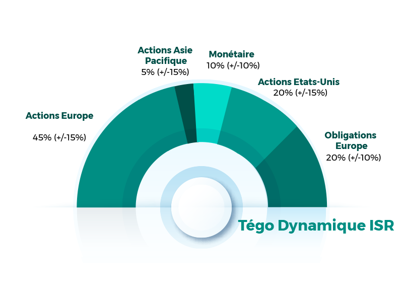 profil Tégo Dynamique ISR