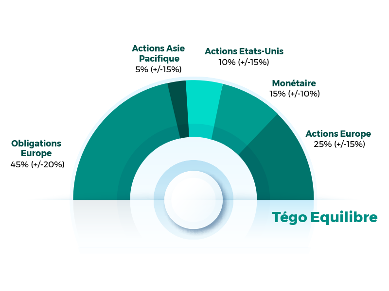 profil Tégo Equilibre