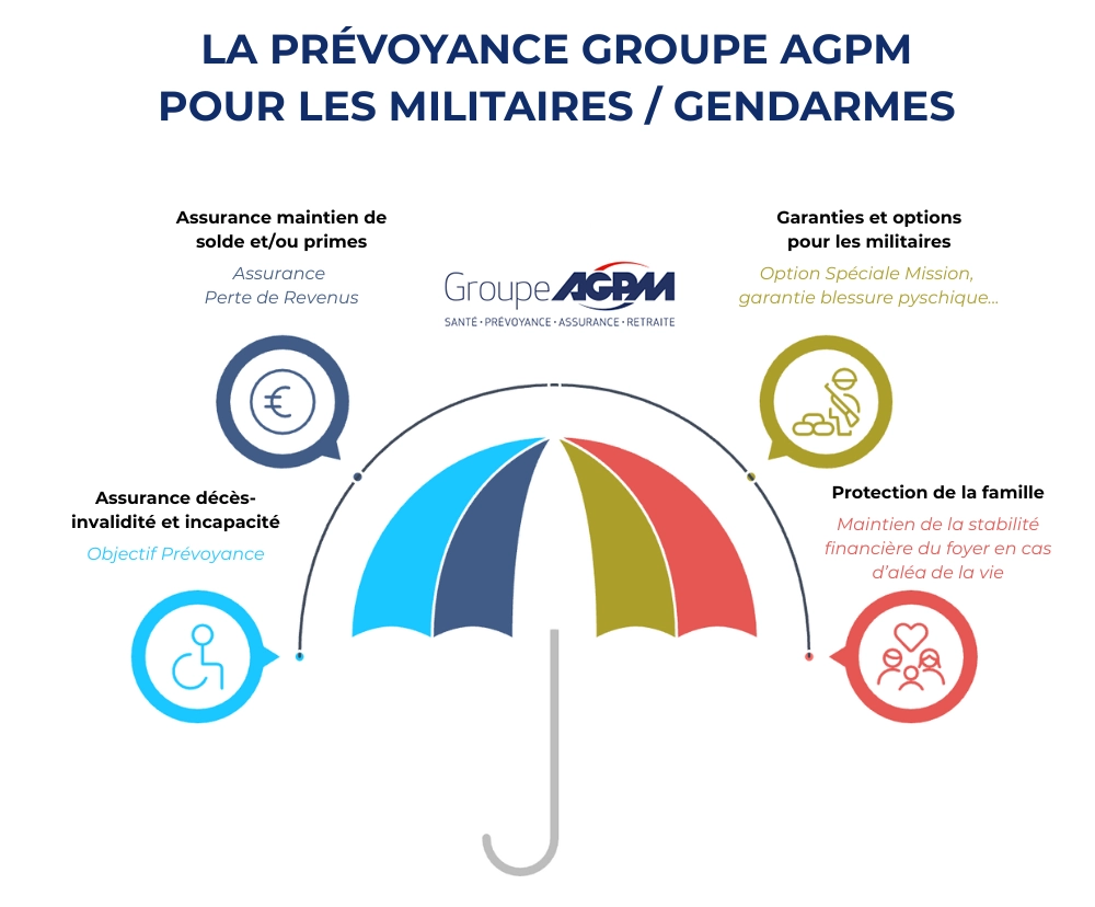 La prévoyance du Groupe AGPM