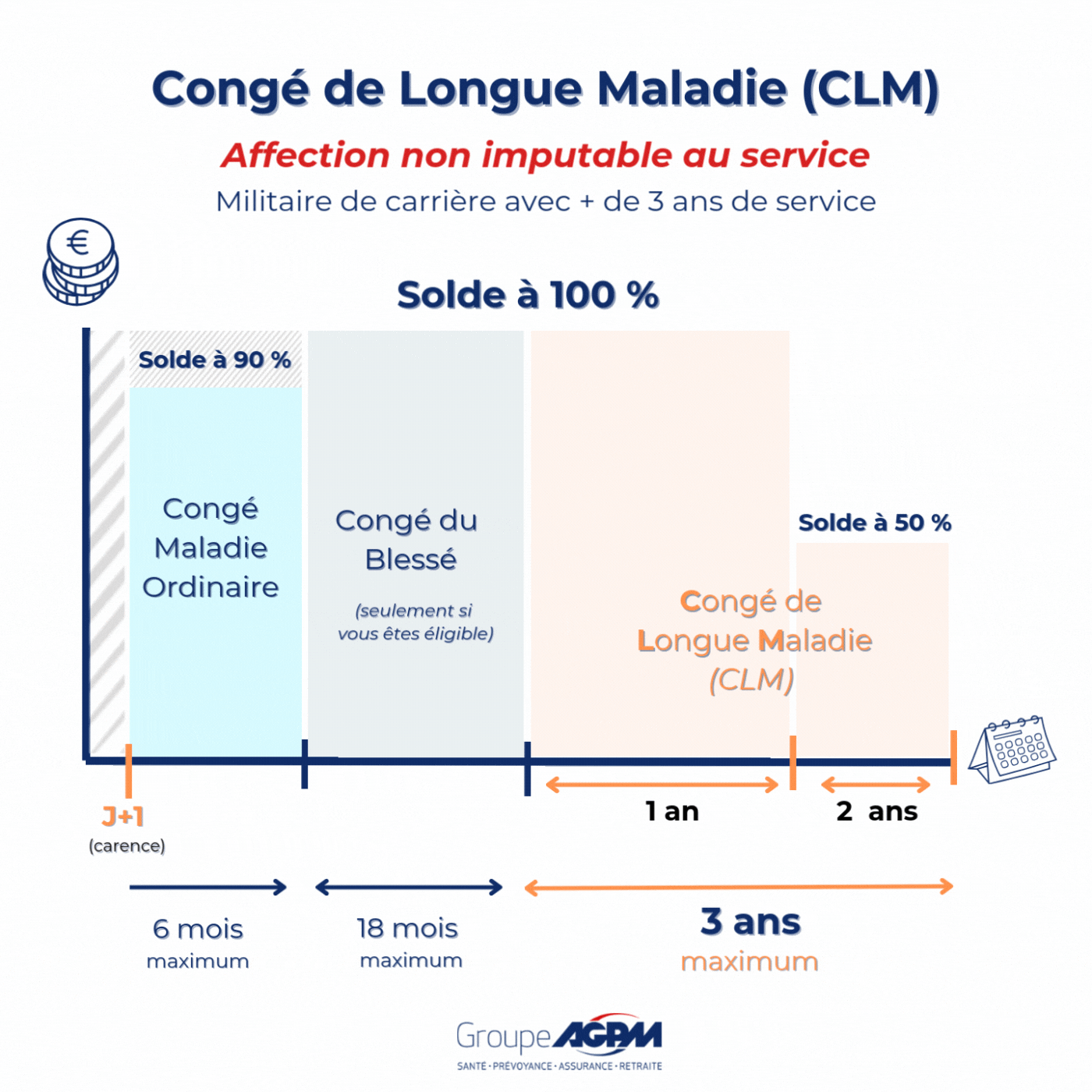 Votre Congé Longue Maladie n’est pas imputable au service