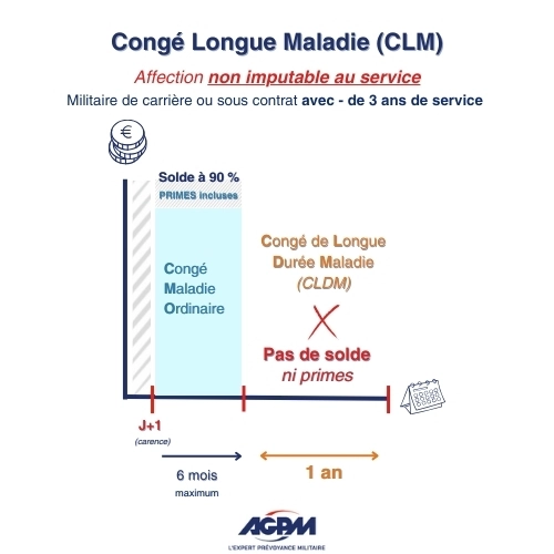 Congé Longue Maladie, Militaire de carrière avec moins de 3 ans de service au sein de l’armée