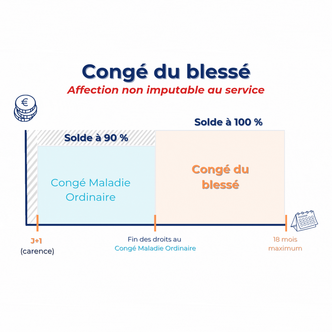 Congé du blessé