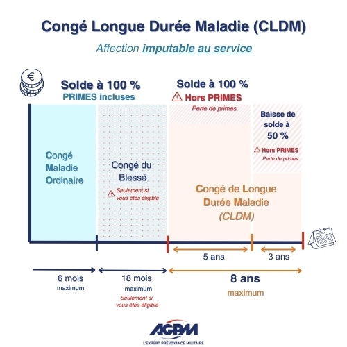 Votre Congé de Longue Durée pour Maladie