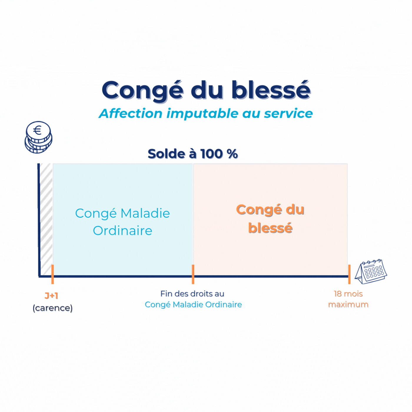 Congé du blessé