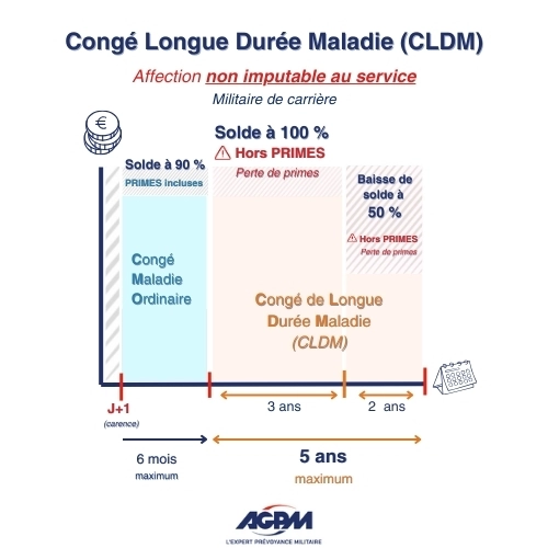 Votre Congé de Longue Durée pour Maladie n’est pas imputable au service