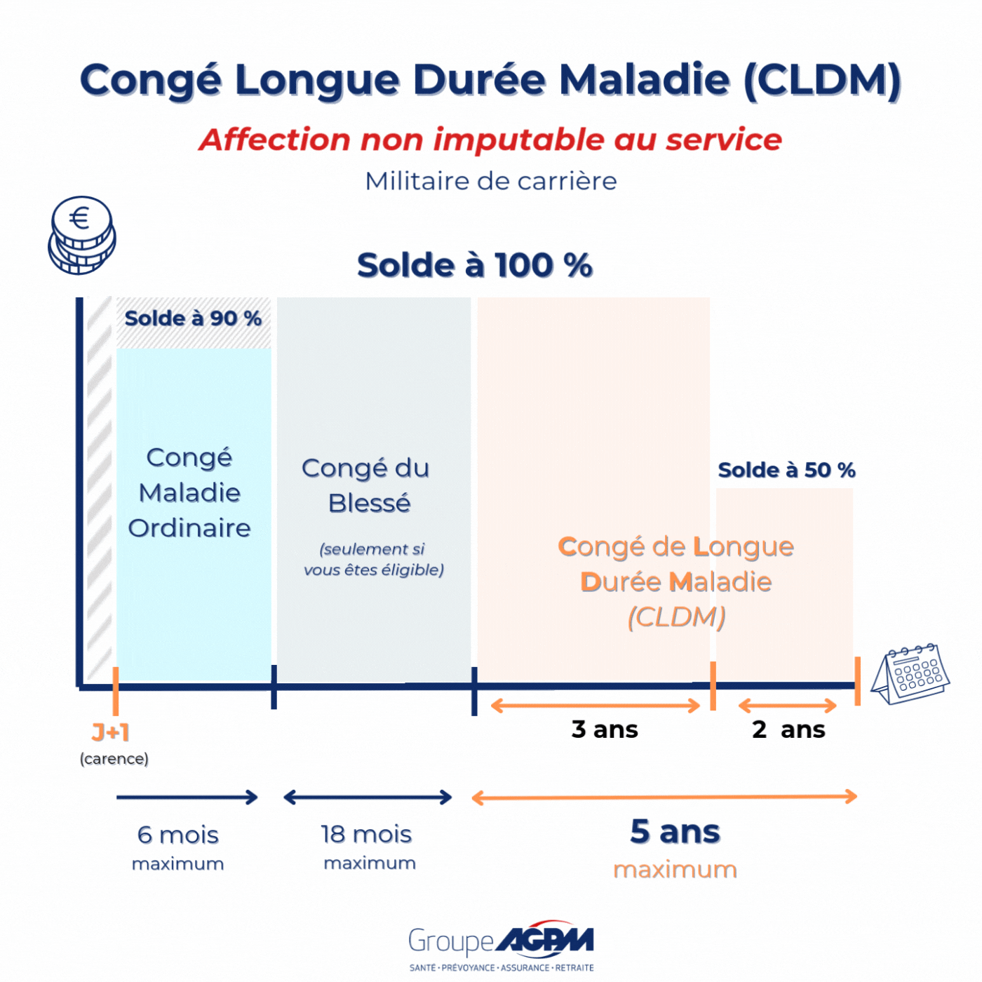 Votre Congé de Longue Durée pour Maladie n’est pas imputable au service