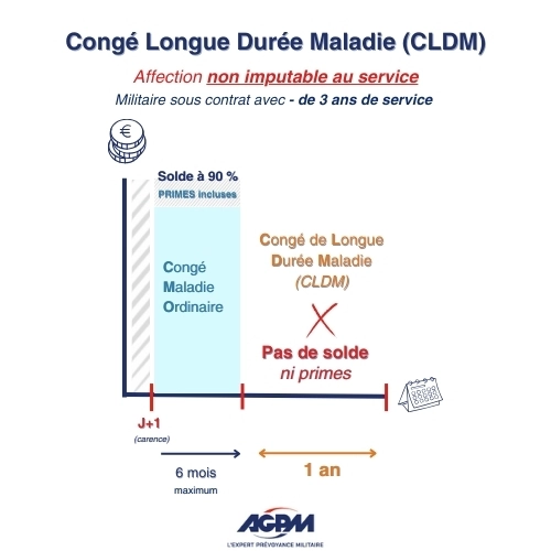 Congé longue durée maladie Militaire sous contrat avec moins de 3 ans de service dans l’armée
