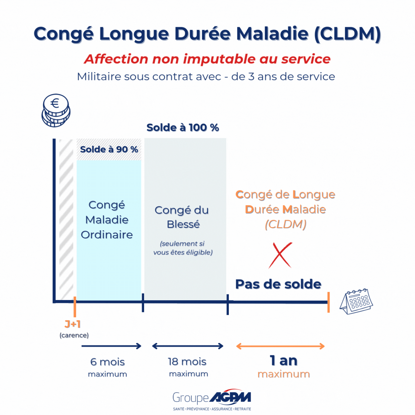 Congé longue durée maladie Militaire sous contrat avec moins de 3 ans de service dans l’armée