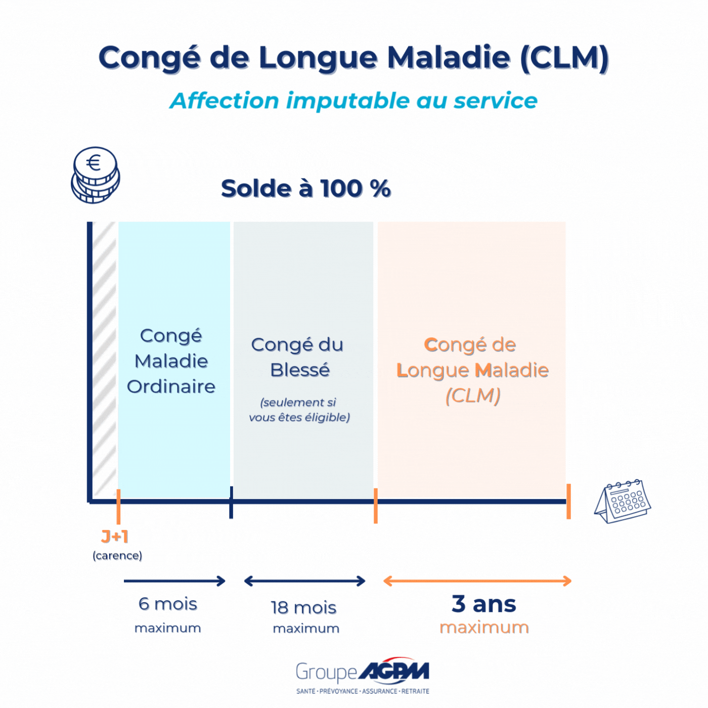 Votre Congé Longue Maladie est imputable au service