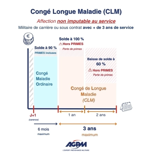 Votre Congé Longue Maladie n’est pas imputable au service