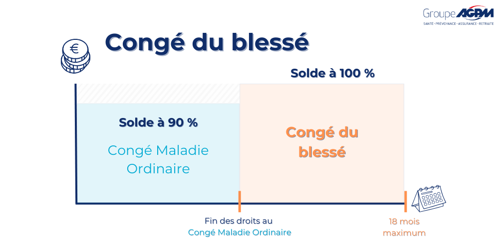 Congé maladie ordinaire