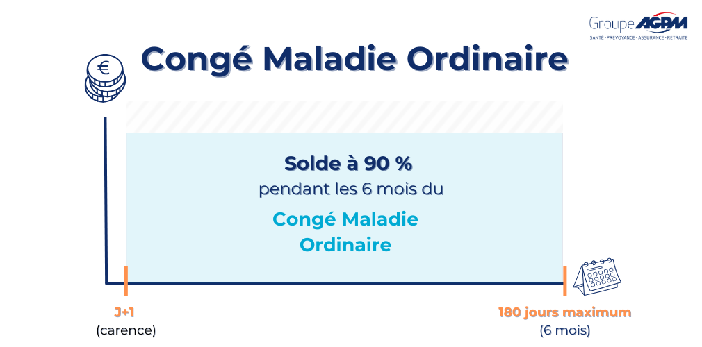 Congé maladie ordinaire