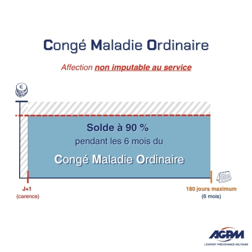 Schéma d'indemnisation du Congé Maladie Ordinaire
