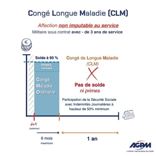 Schéma de l'indemnisation en CLM - Militaire sous contrat avec moins de 3 ans de service (Affection non imputable)