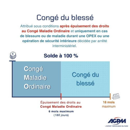 Schéma de l'indemnisation du Congé du blessé faisant suite au CMO