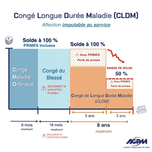 Schéma de l'évolution des revenus en Congé de Longue Durée Maladie (CLDM) - Affection imputable au service