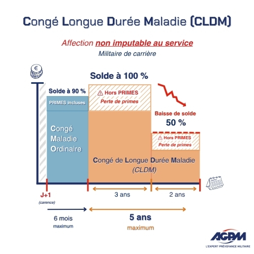 Schéma de l'évolution des revenus en CLDM pour une affection non imputable au service - Militaire de carrière