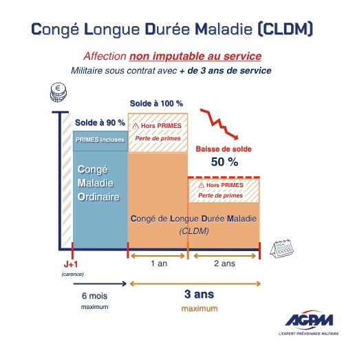 Schéma de l'évolution des revenus en CLDM - Militaire sous contrat avec plus de 3 ans de service (Affection non imputable)