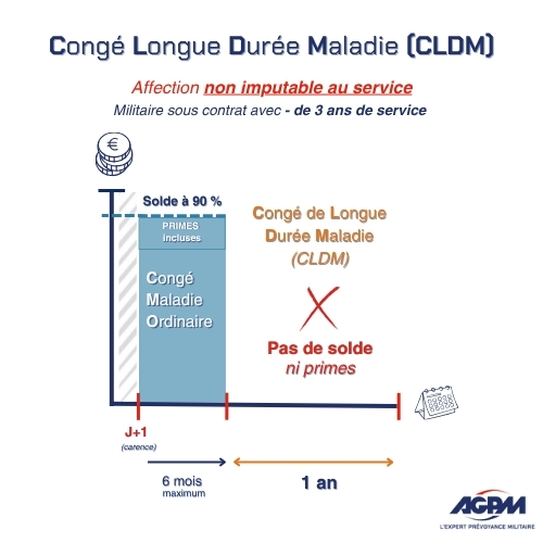 Schéma de l'indemnisation en CLDM - Militaire sous contrat avec moins de 3 ans de service (Affection non imputable)