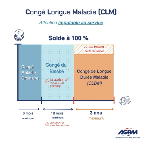 Schéma de l'indemnisation du Congé de Longue Maladie (CLM) - Affection imputable au service