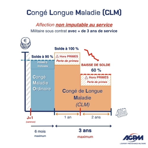Schéma de l'évolution des revenus en CLM - Militaire sous contrat avec plus de 3 ans de service (Affection non imputable)