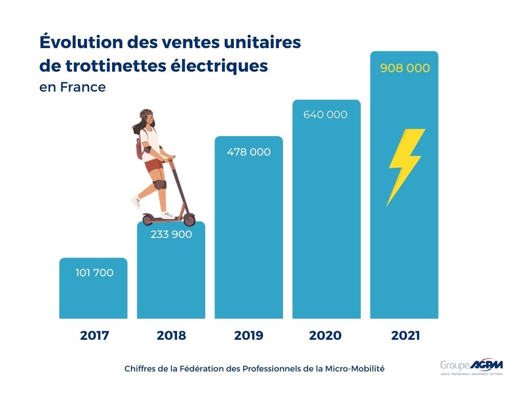 Infographie évolution ventes trottinettes électriques en France