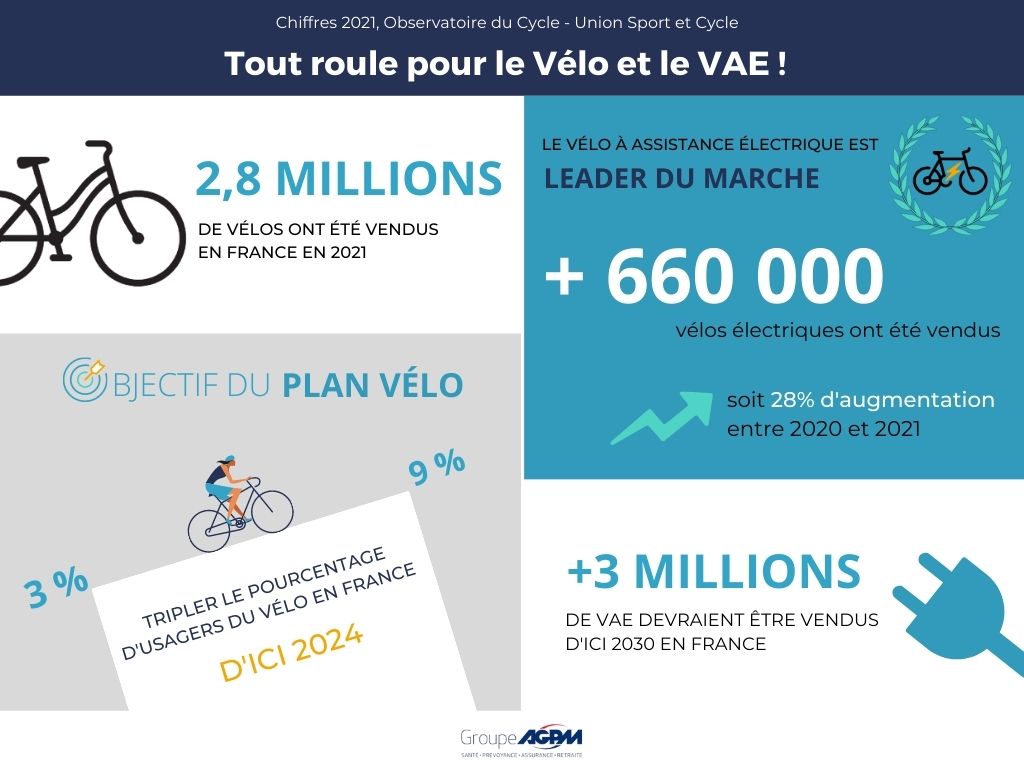 Infographie chiffres vélo et vélo à assistance électrique en France selon Observatoire du Cycle