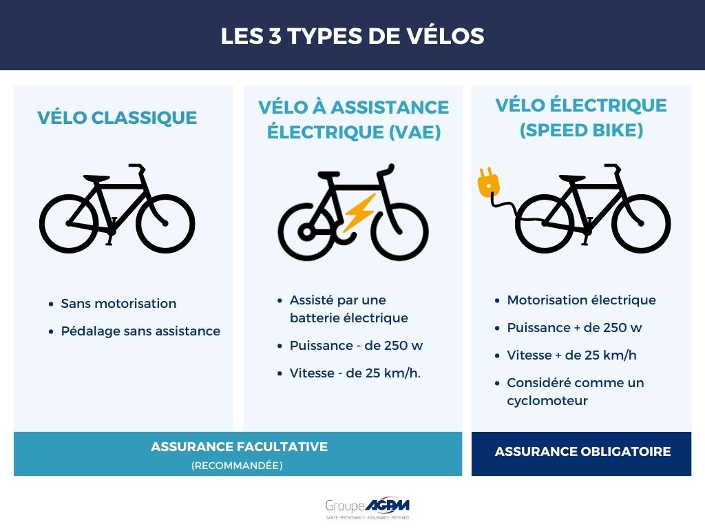 Infographie - Assurance selon le type de vélos