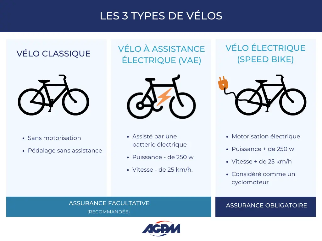 Infographie - Assurance selon le type de vélos