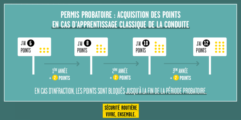 Permis probatoire : acquisition des points en cas d'apprentissage classique de la conduite