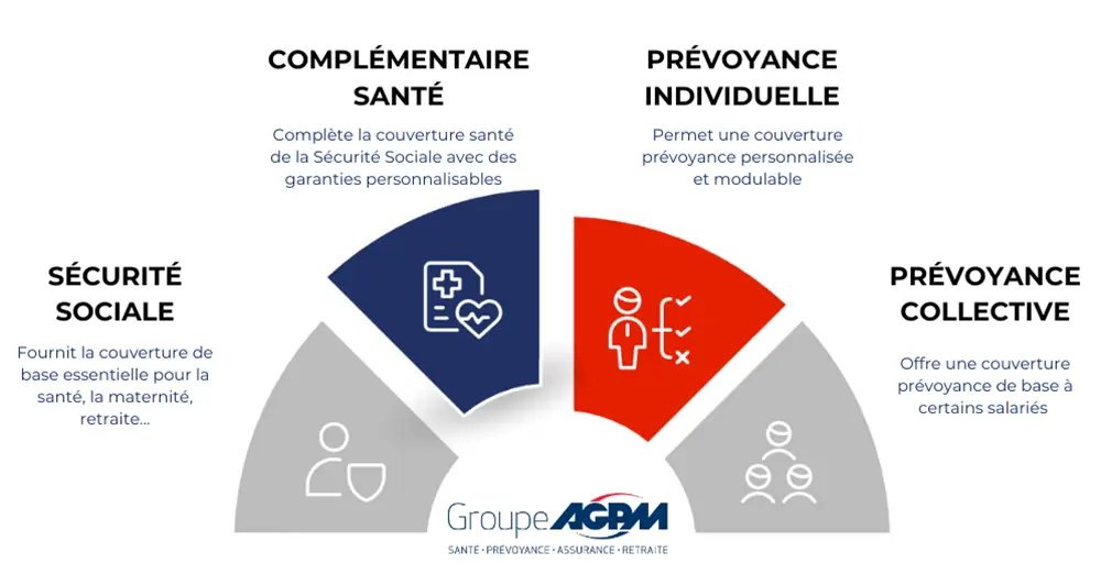 La complémentaire santé