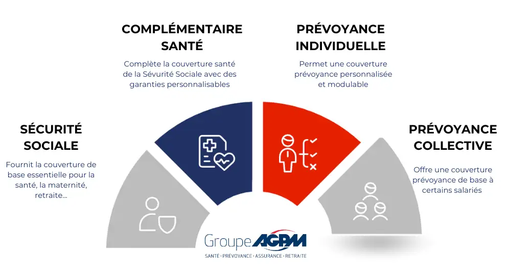 La prévoyance collective