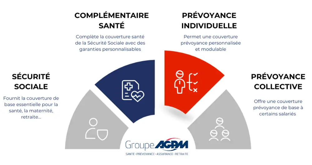La prévoyance individuelle