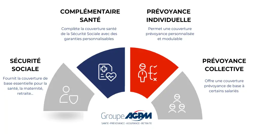 Le régime de base de la Sécurité Sociale